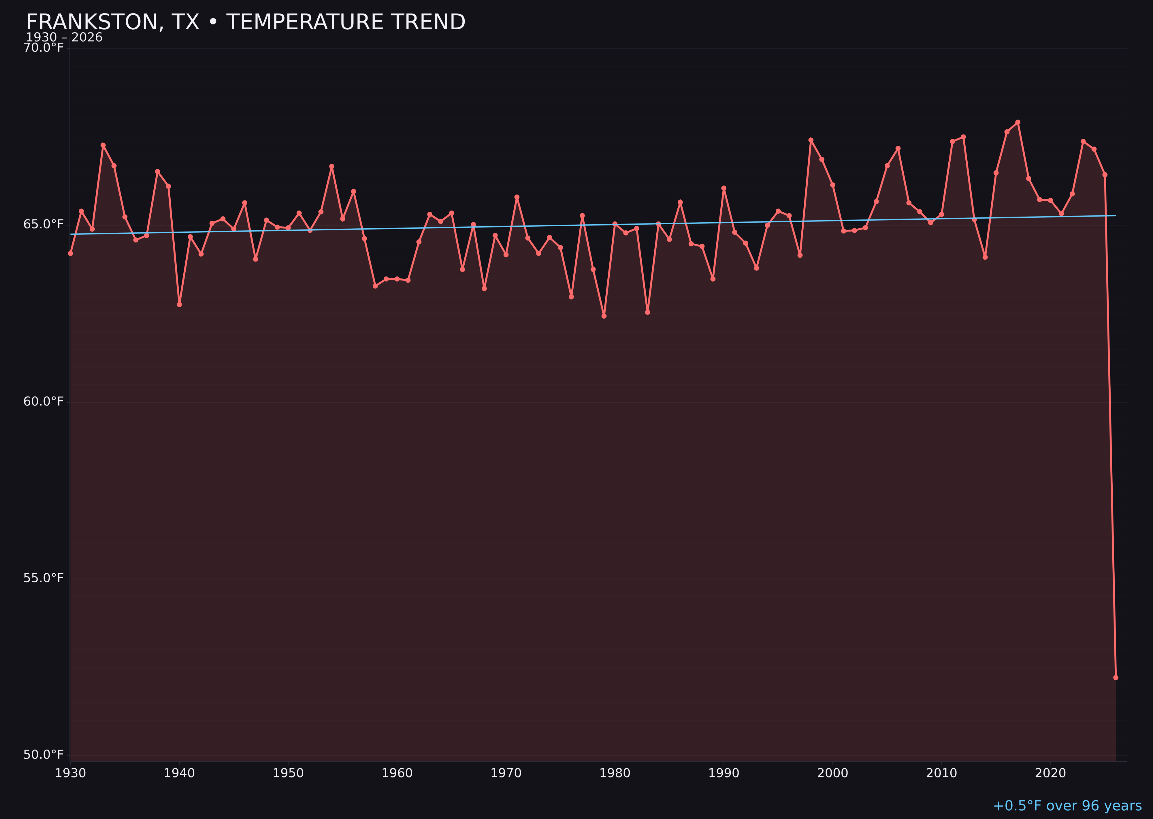 Temperature trend chart for Frankston, Texas