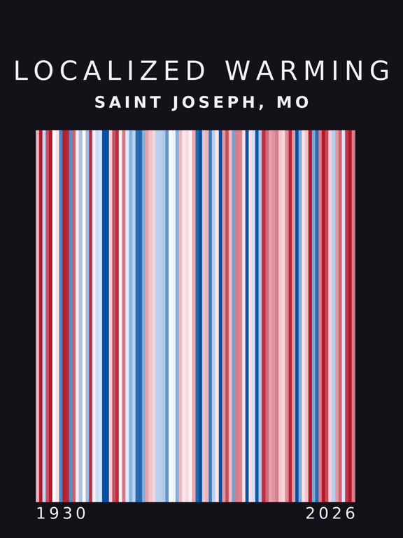 Warming stripes for Saint Joseph, Missouri