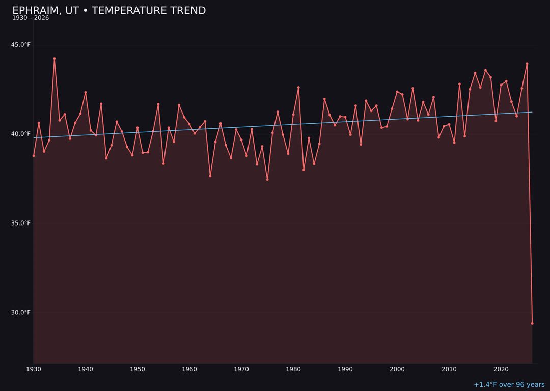 Temperature trend chart for Ephraim, Utah