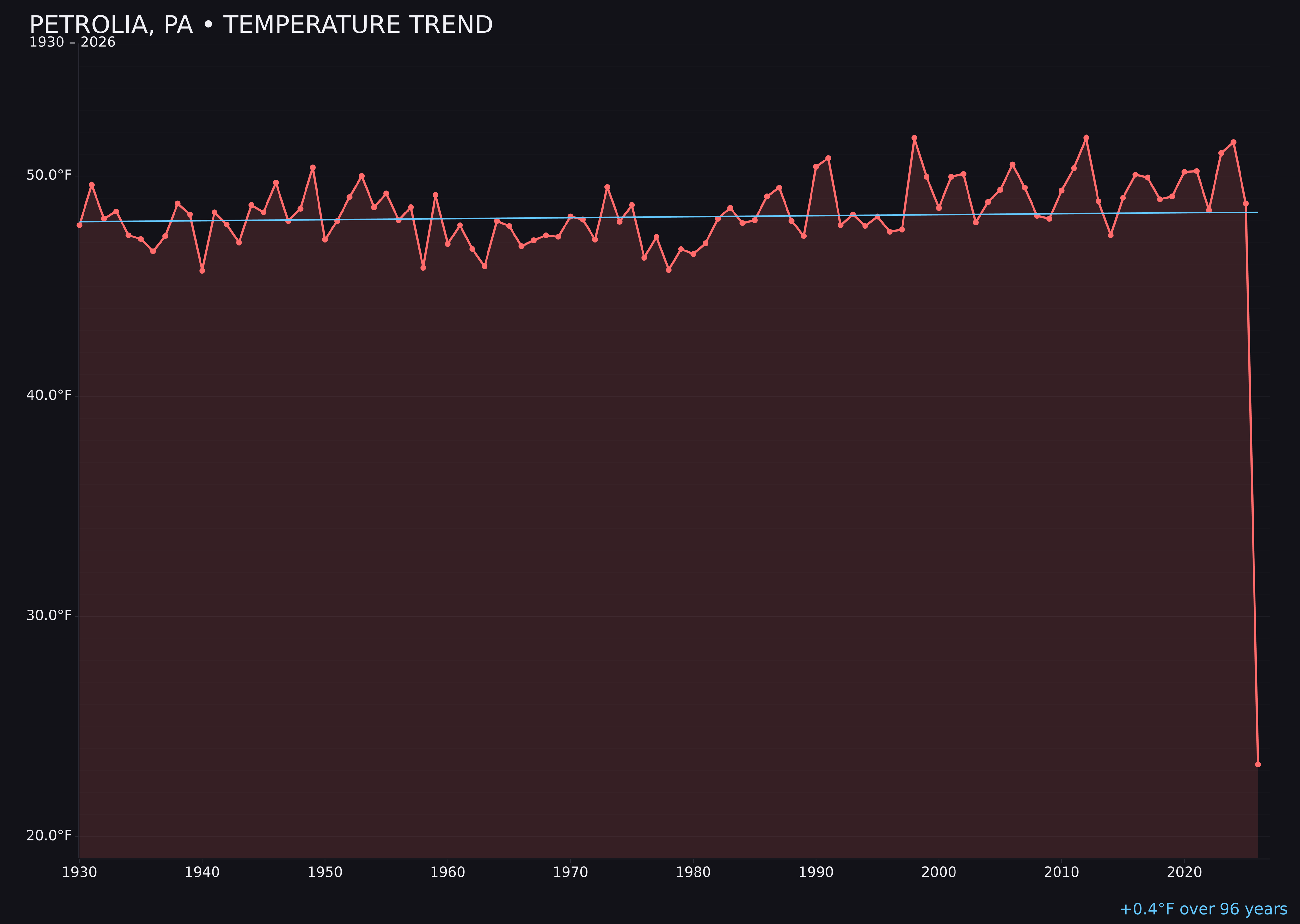 Temperature trend chart for Petrolia, Pennsylvania