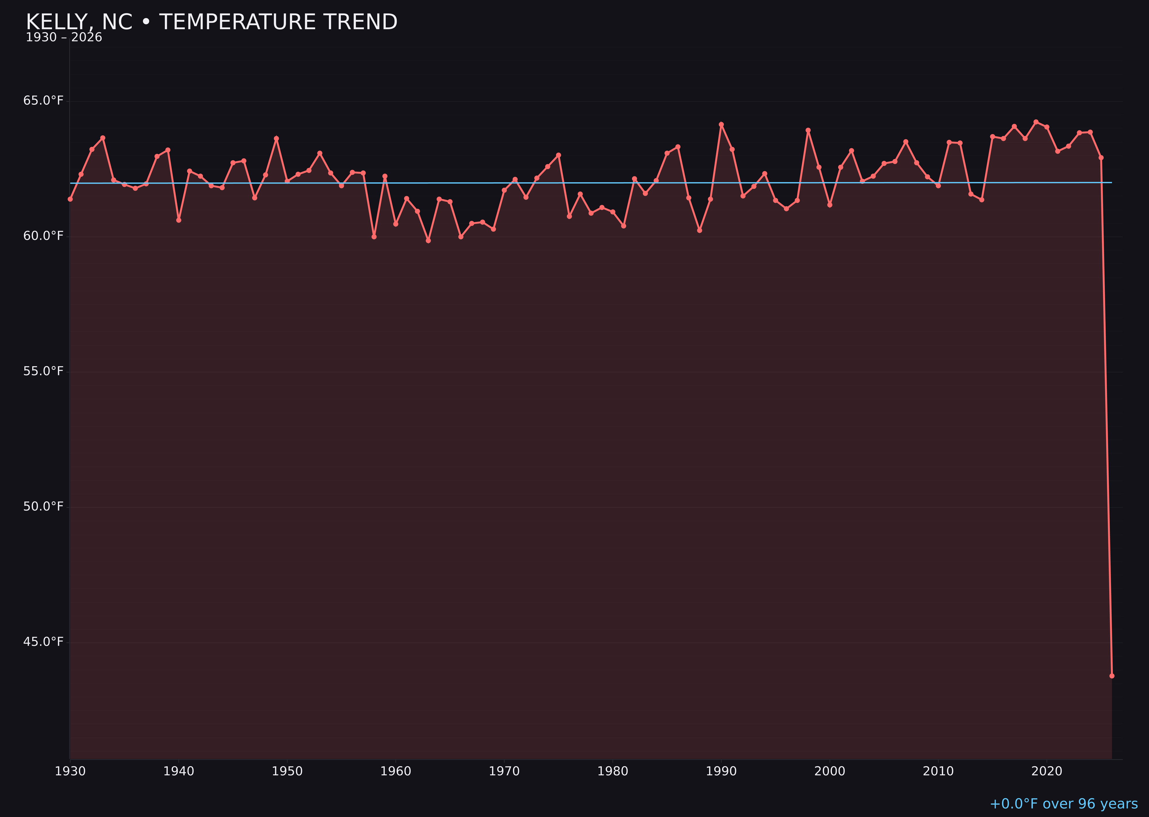 Temperature trend chart for Kelly, North Carolina
