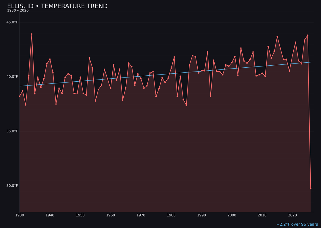 Temperature trend chart for Ellis, Idaho