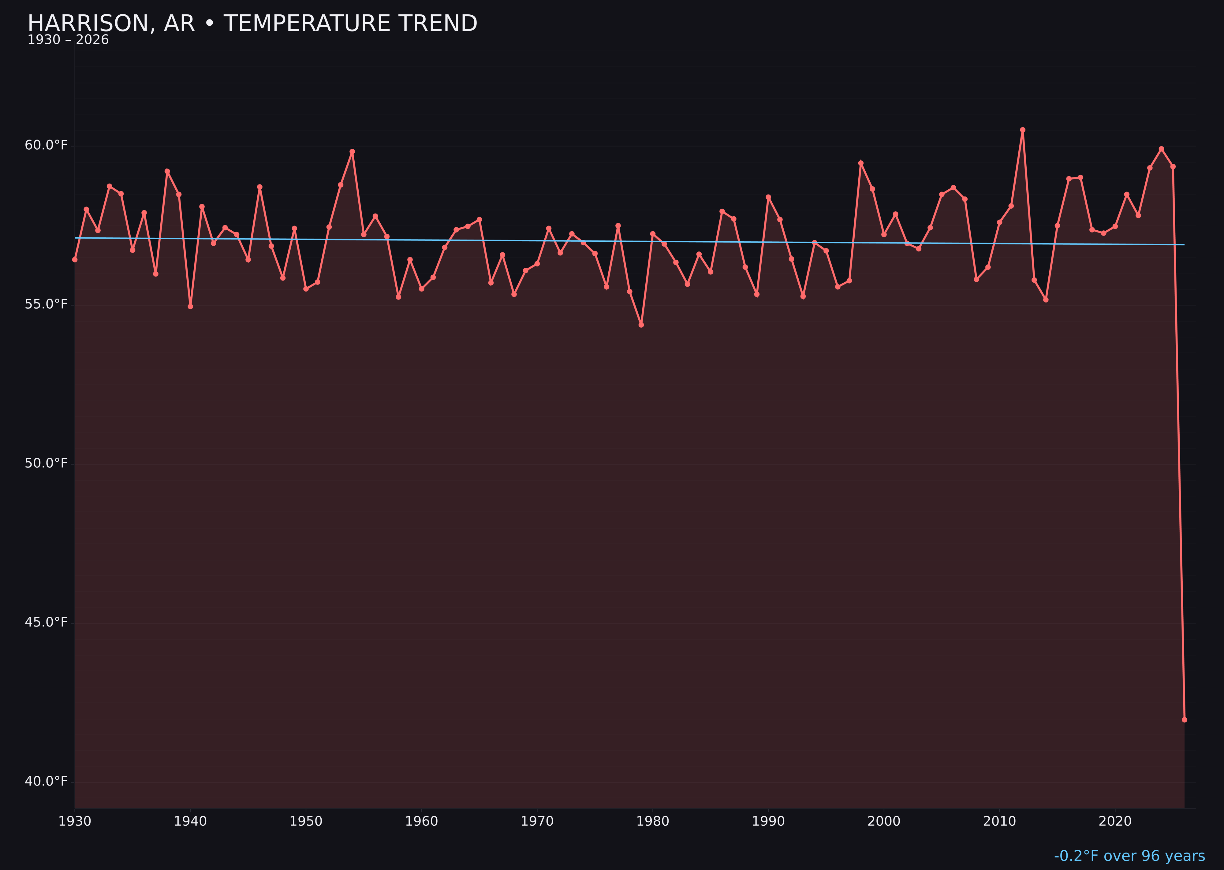 Temperature trend chart for Harrison, Arkansas