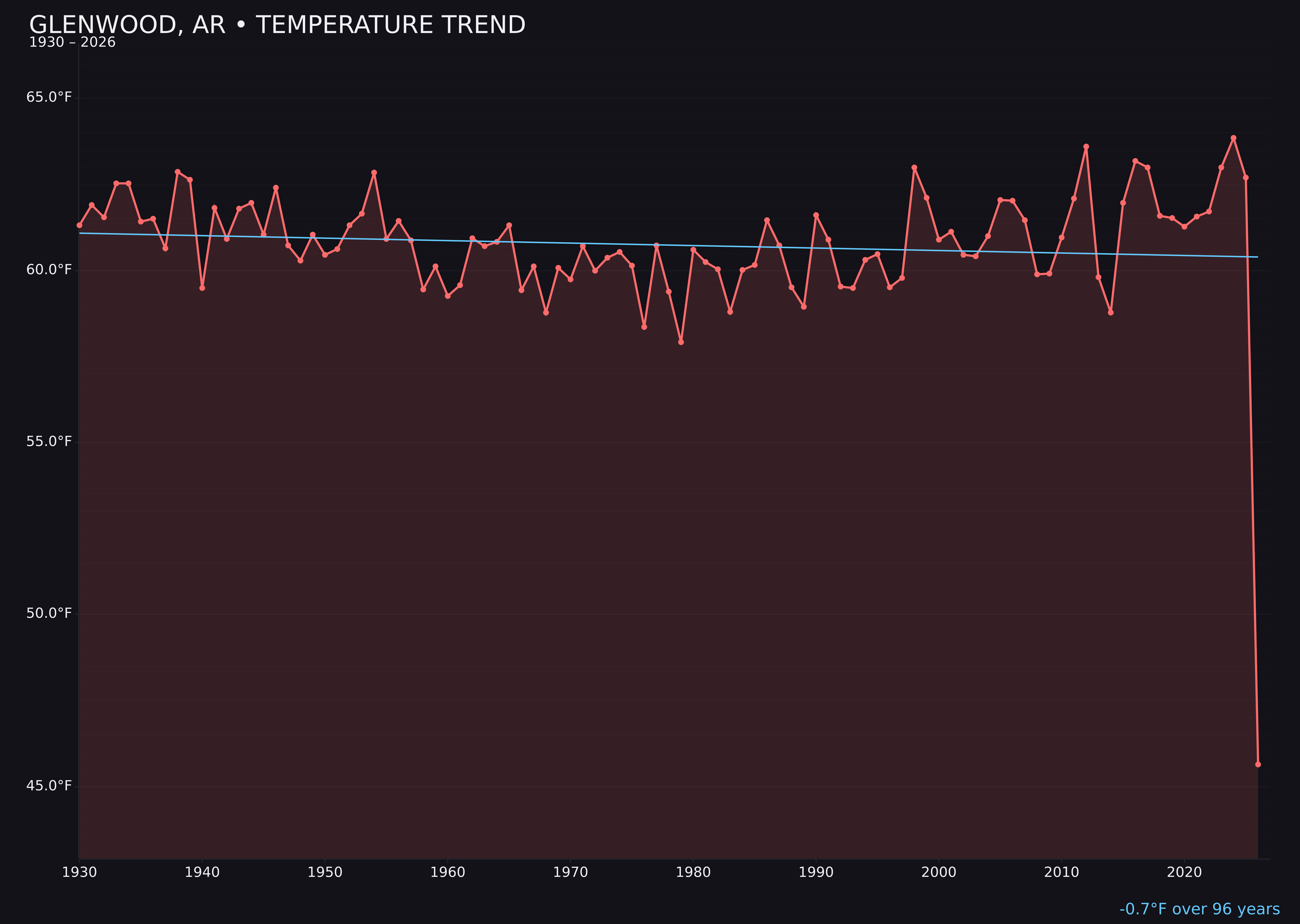 Temperature trend chart for Glenwood, Arkansas
