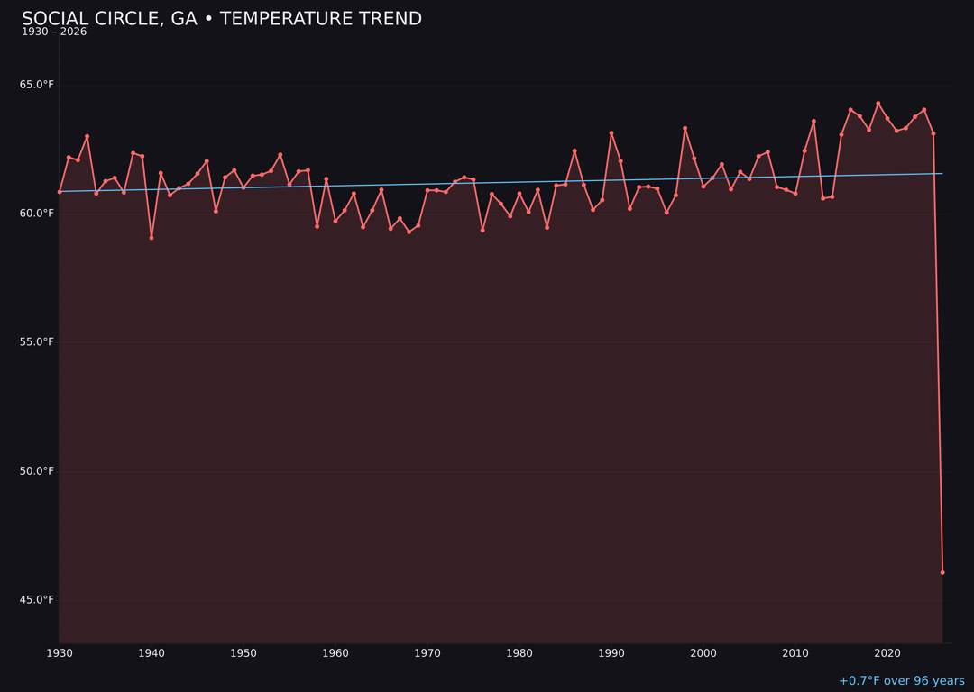 Temperature trend chart for Social Circle, Georgia