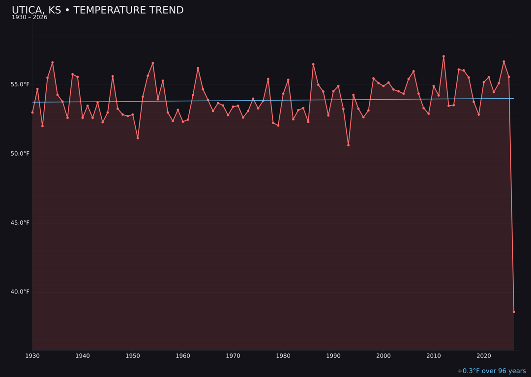Temperature trend chart for Utica, Kansas