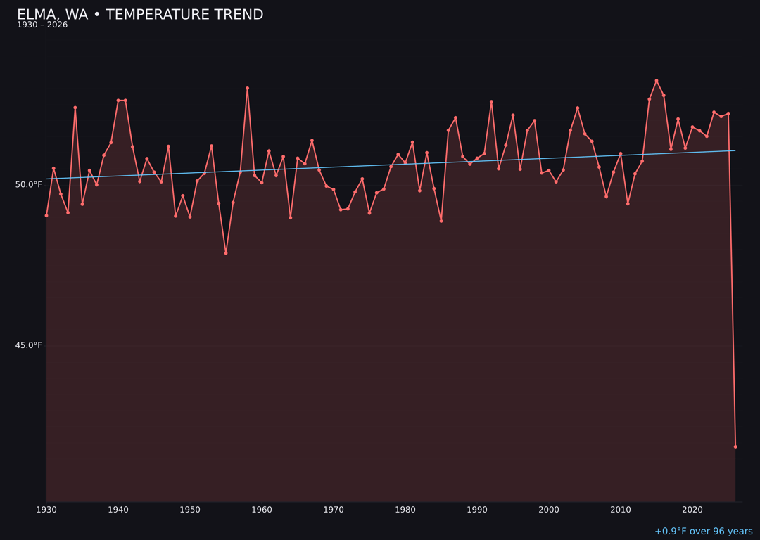 Temperature trend chart for Elma, Washington