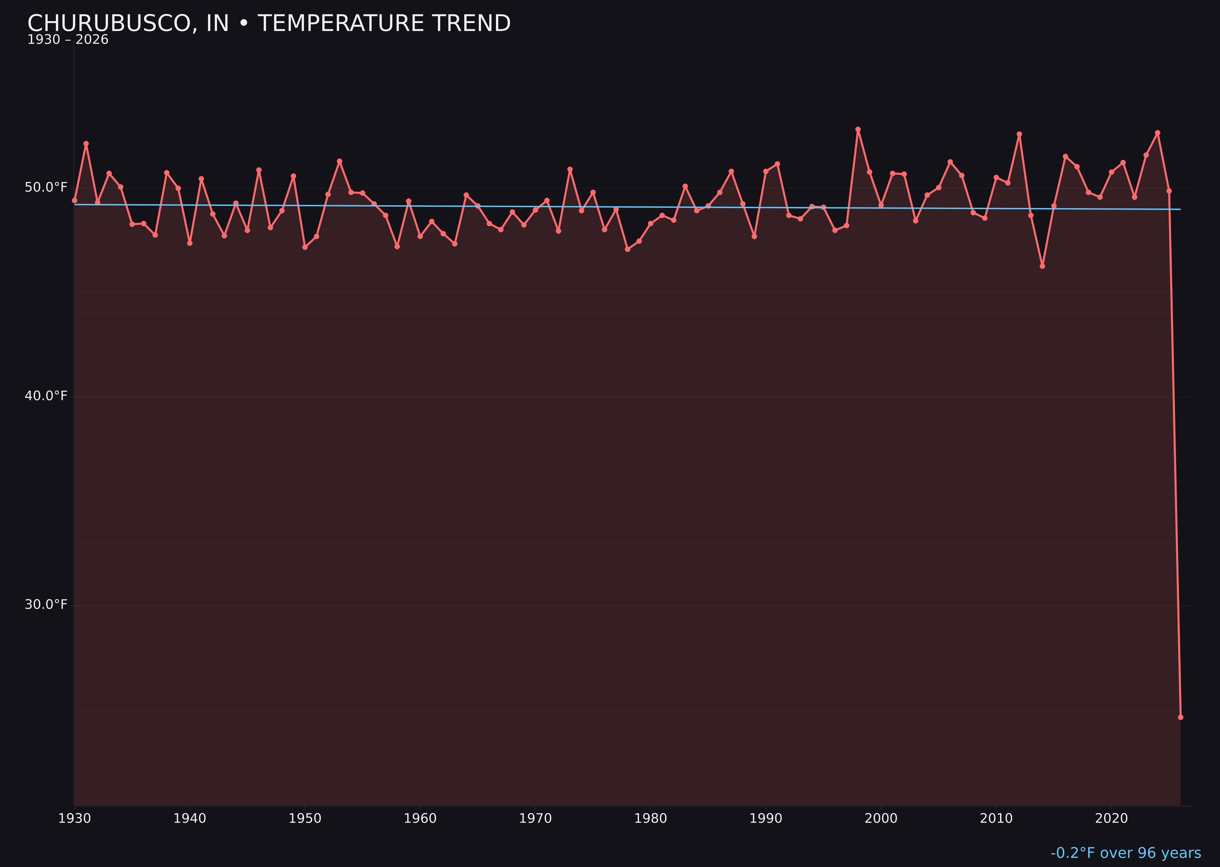Temperature trend chart for Churubusco, Indiana