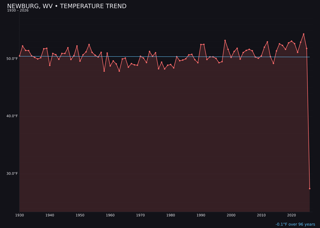 Temperature trend chart for Newburg, West Virginia