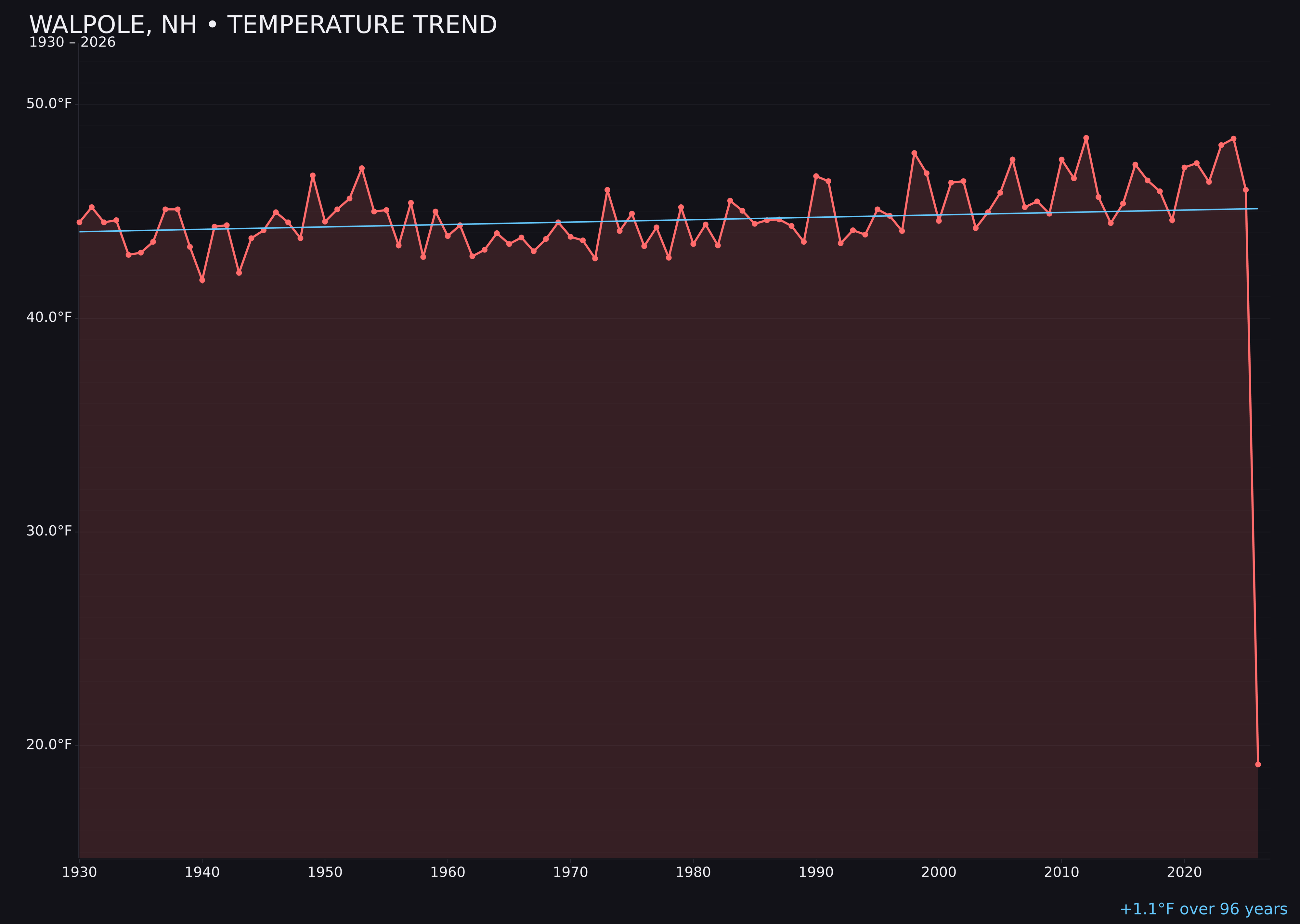 Temperature trend chart for Walpole, New Hampshire