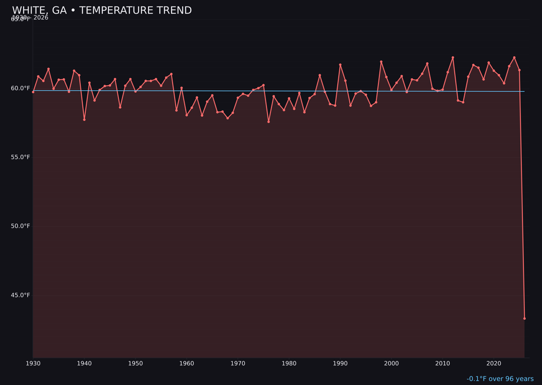 Temperature trend chart for White, Georgia