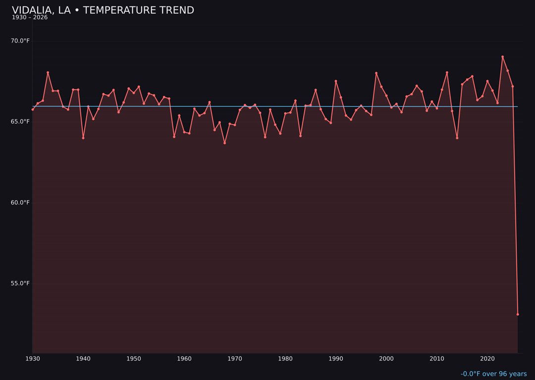 Temperature trend chart for Vidalia, Louisiana