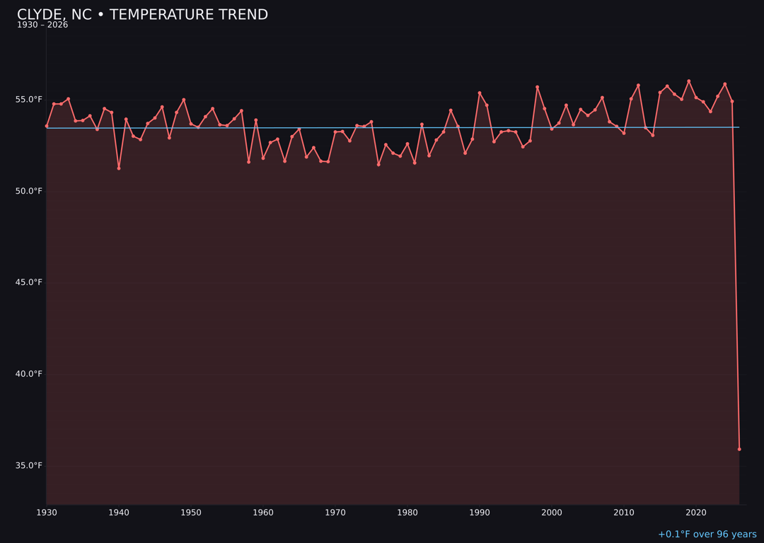 Temperature trend chart for Clyde, North Carolina