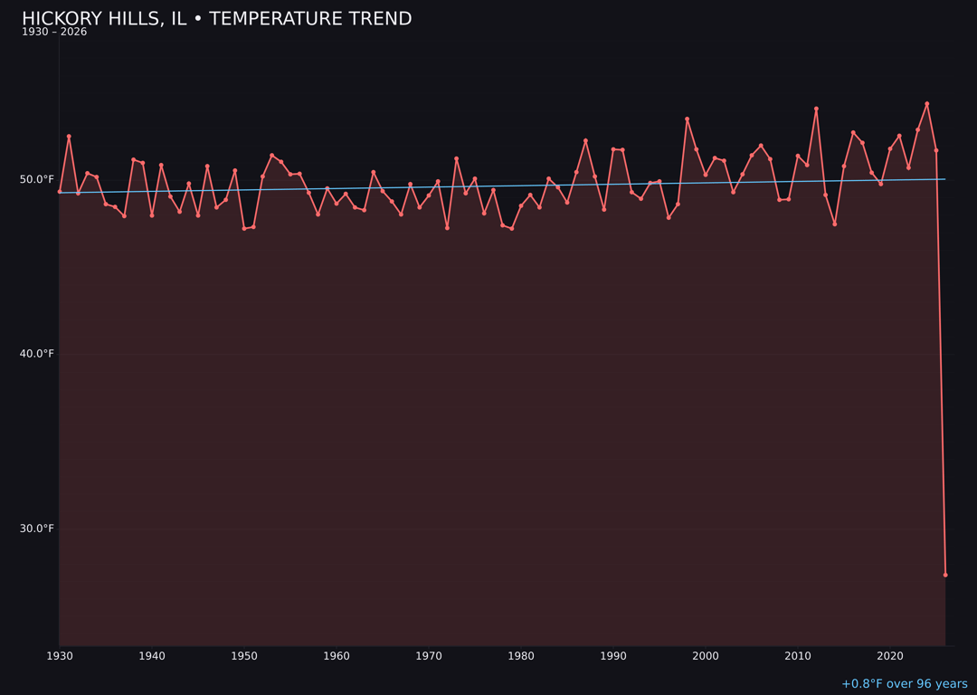 Temperature trend chart for Hickory Hills, Illinois
