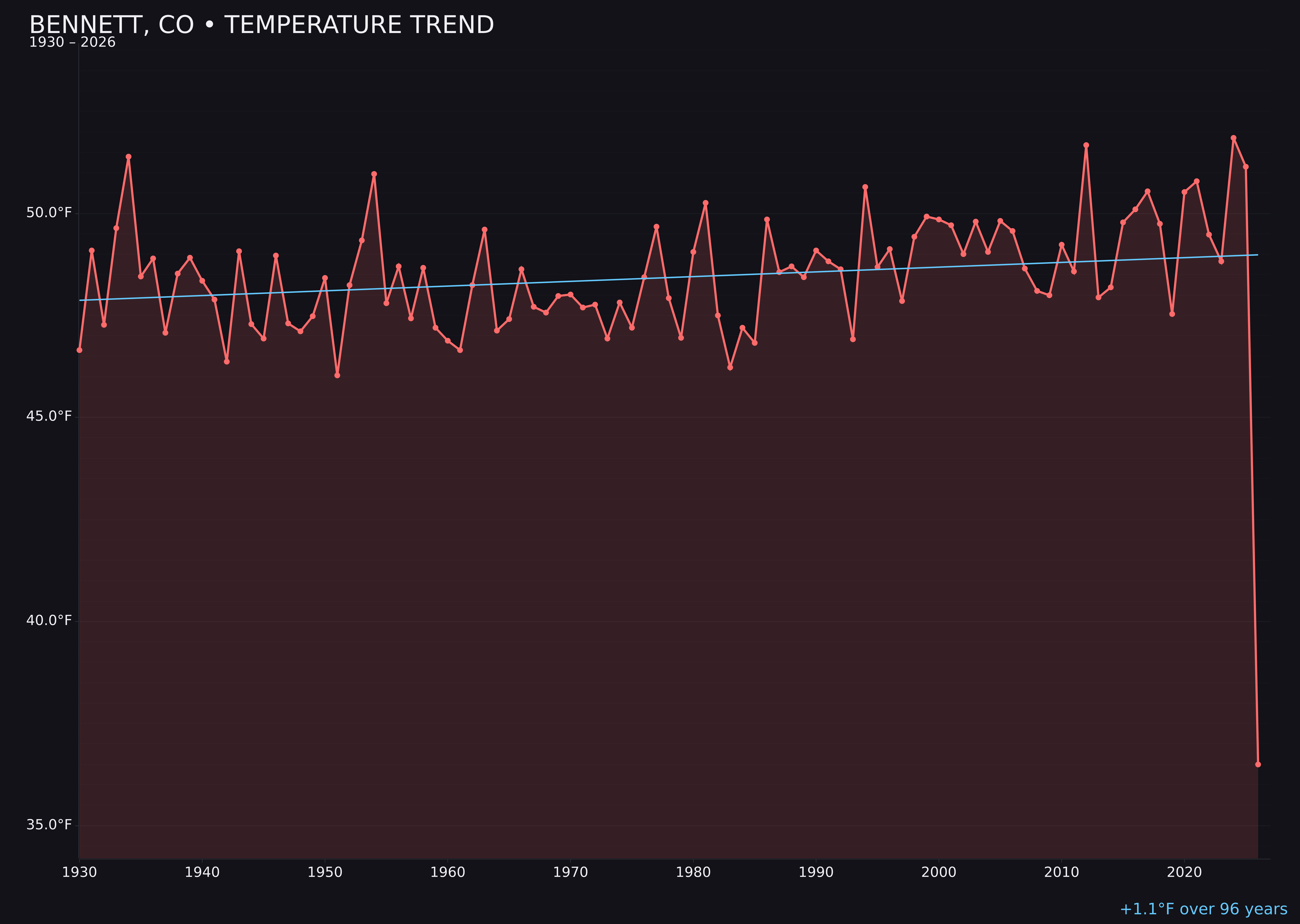 Temperature trend chart for Bennett, Colorado