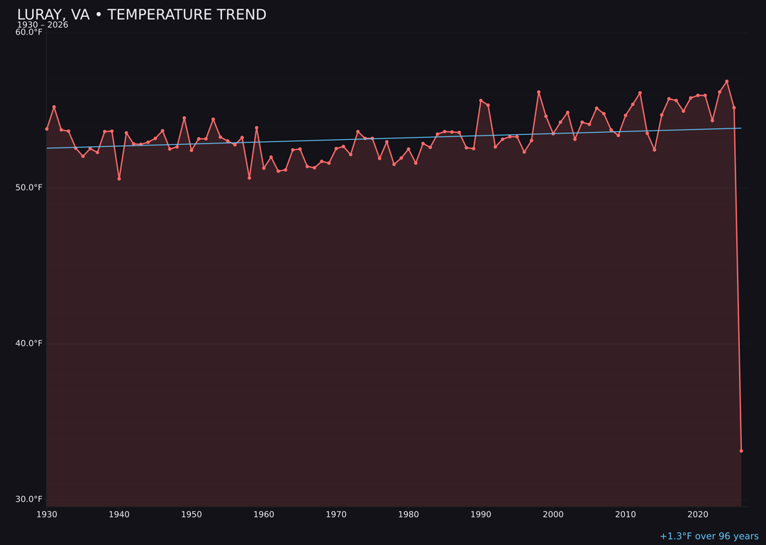Temperature trend chart for Luray, Virginia