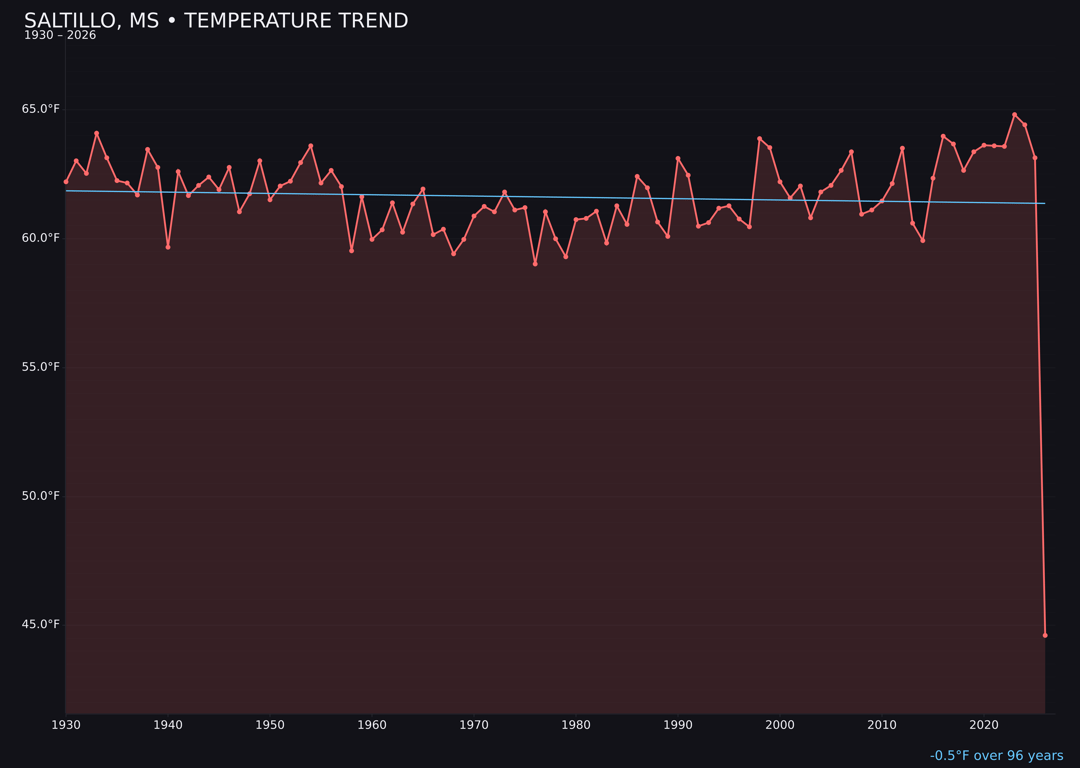 Temperature trend chart for Saltillo, Mississippi