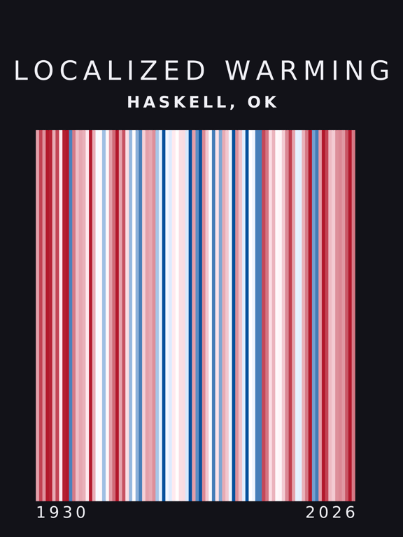 Warming stripes for Haskell, Oklahoma