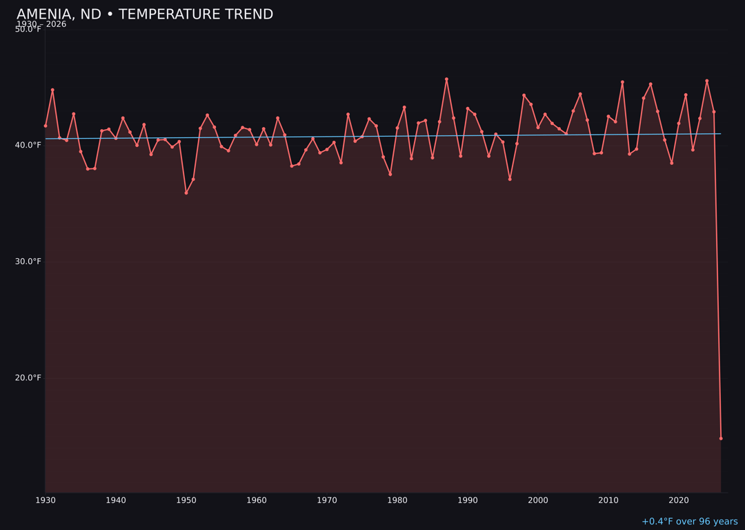 Temperature trend chart for Amenia, North Dakota