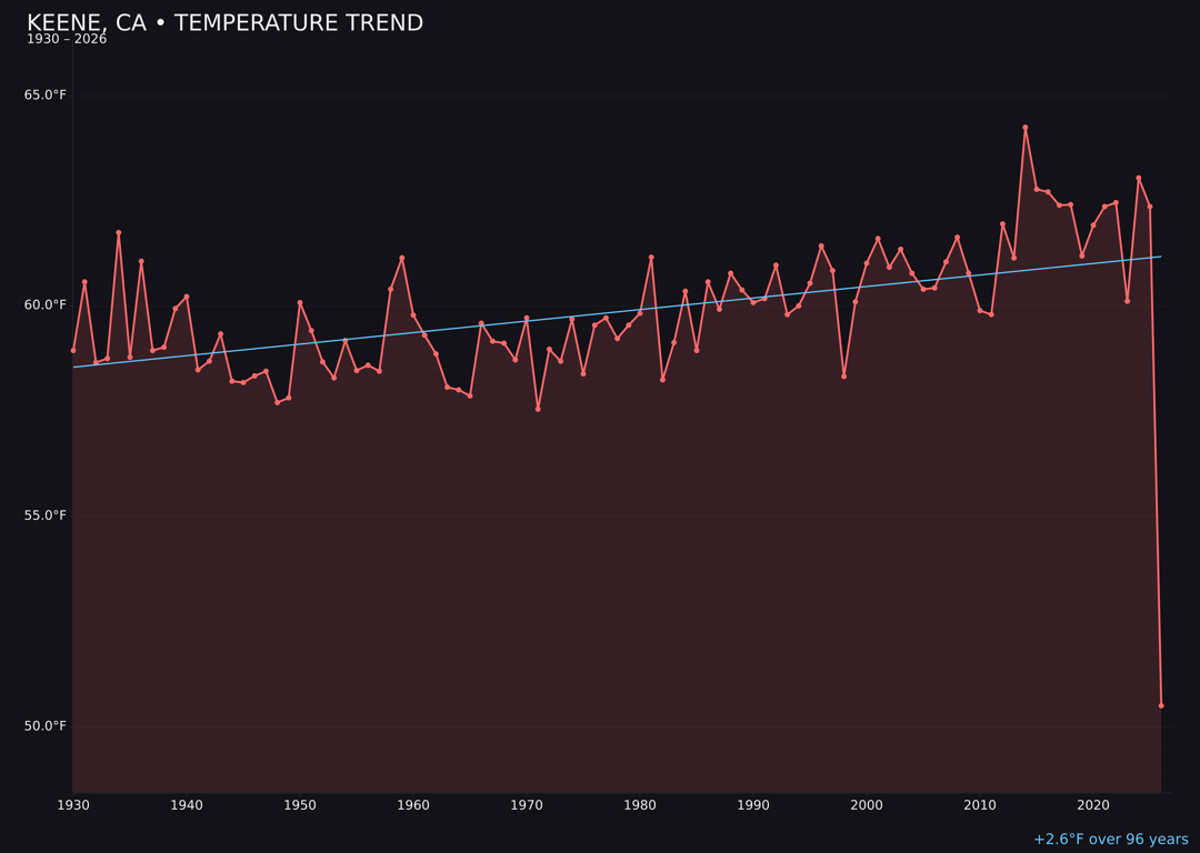 Temperature trend chart for Keene, California