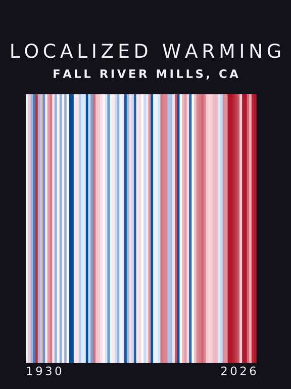 Warming stripes for Fall River Mills, California
