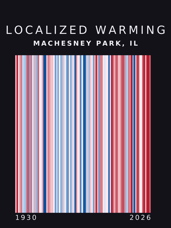 Warming stripes for Machesney Park, Illinois