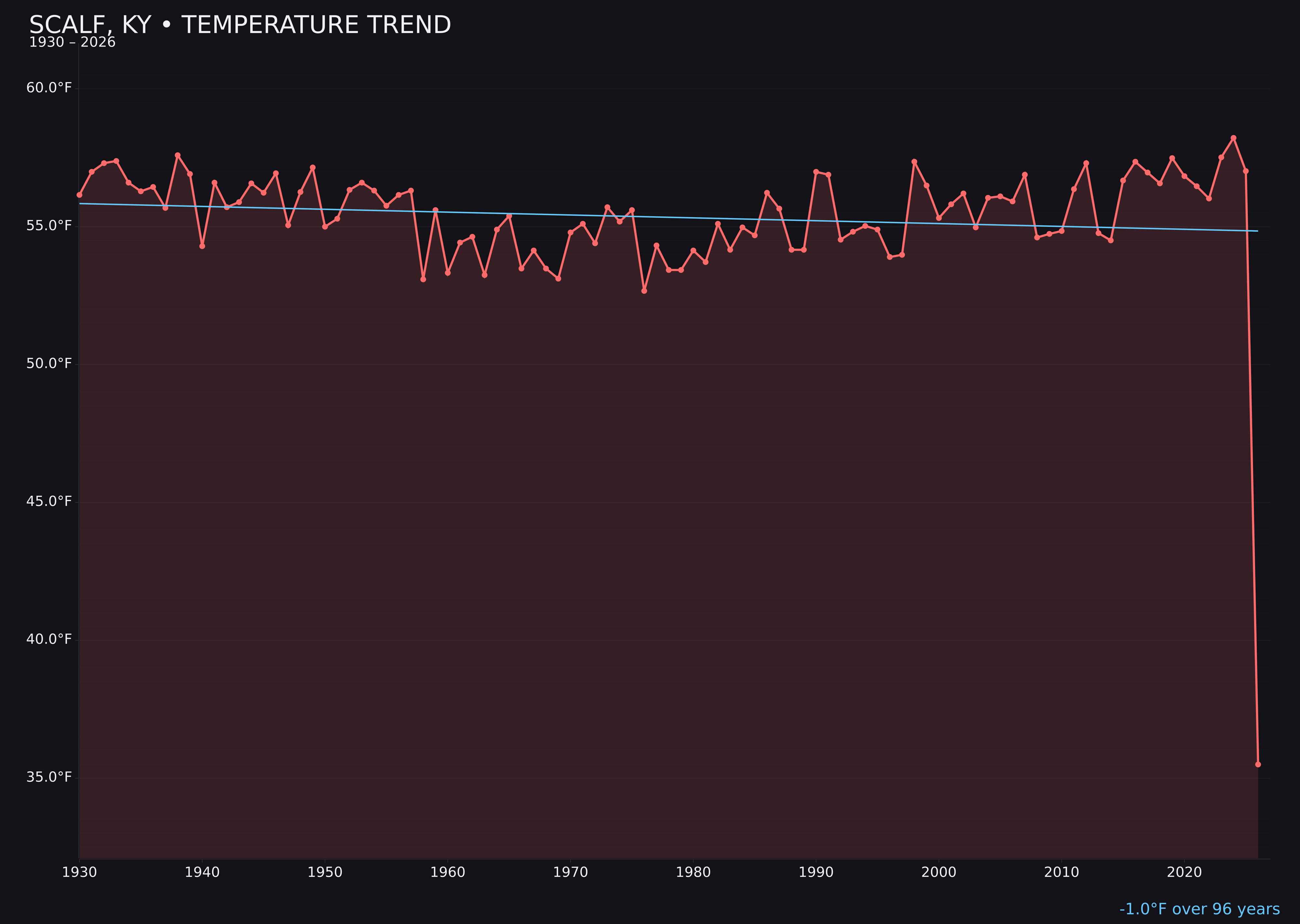 Temperature trend chart for Scalf, Kentucky