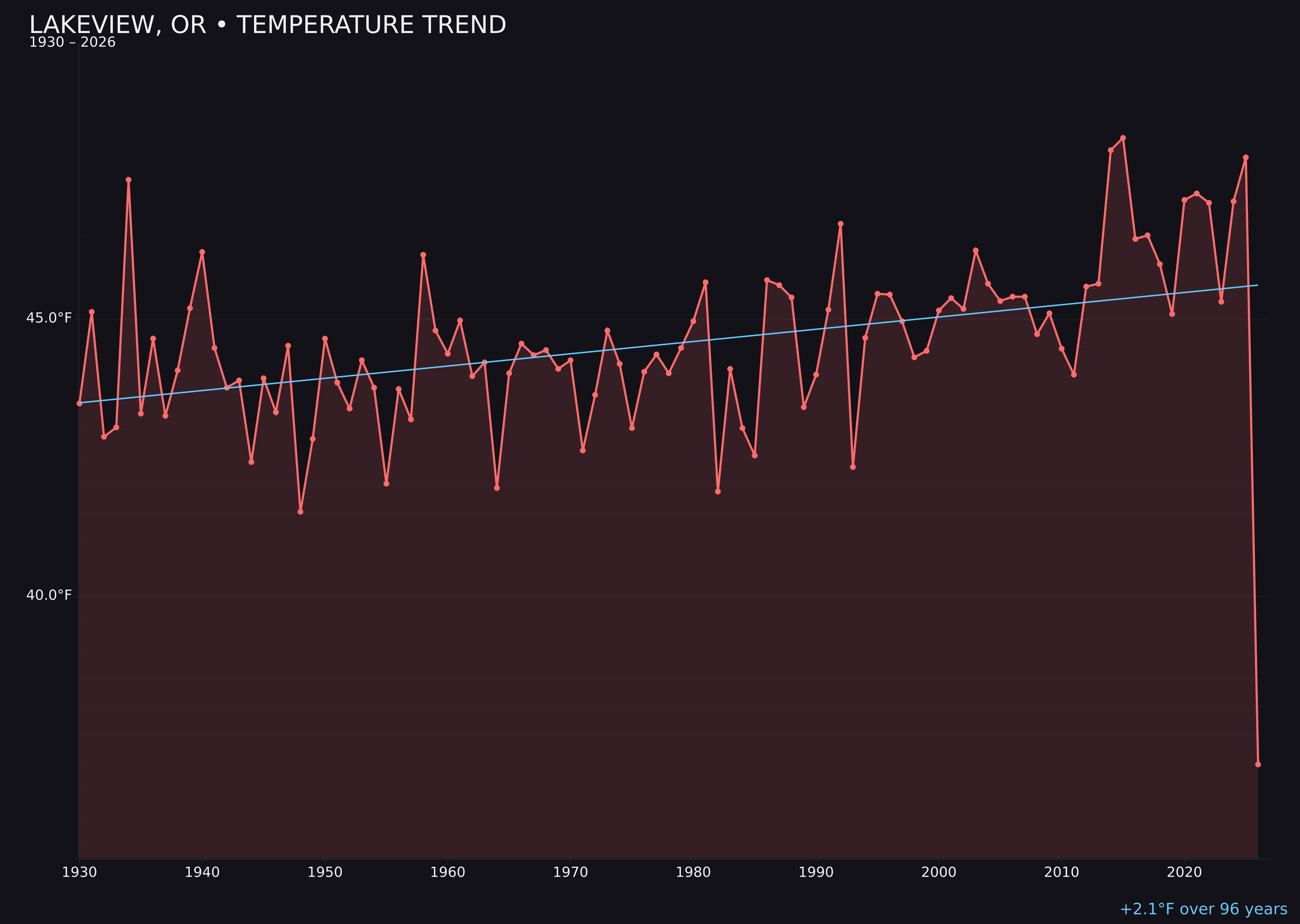 Temperature trend chart for Lakeview, Oregon