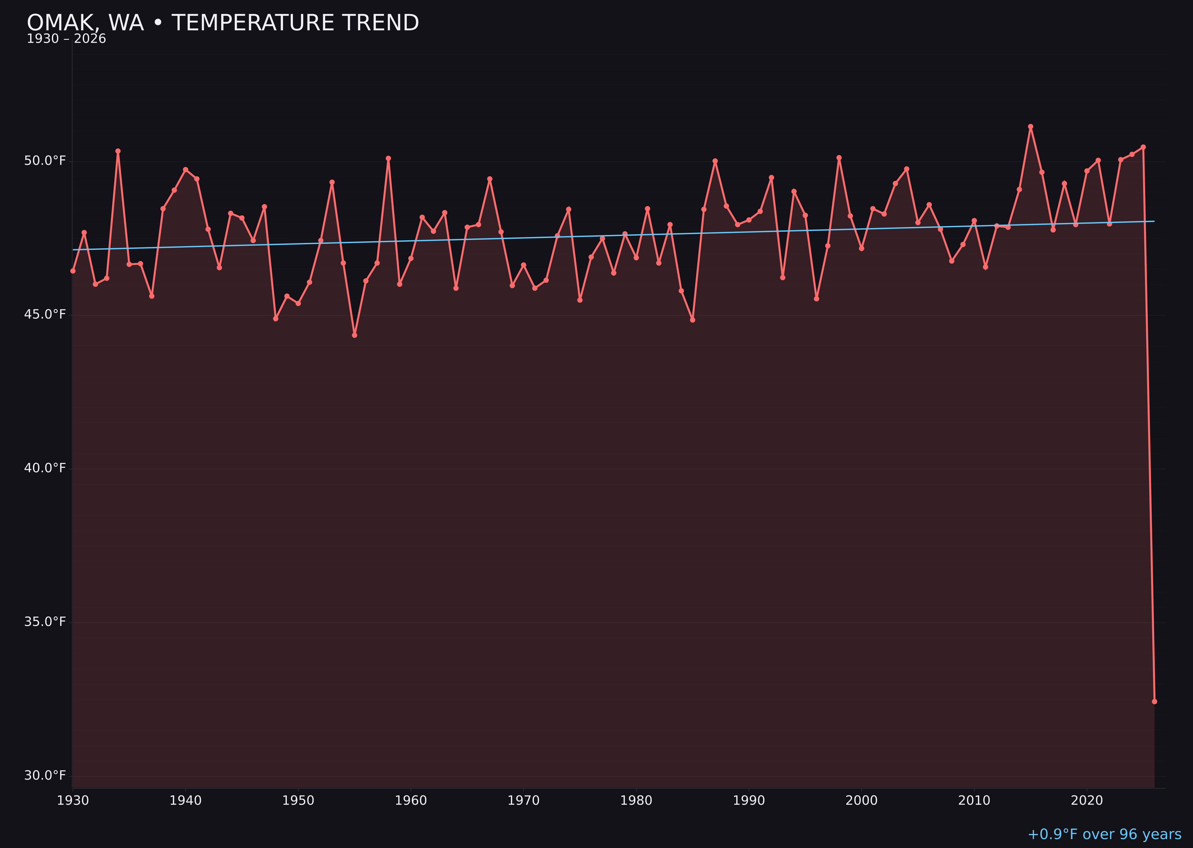 Temperature trend chart for Omak, Washington