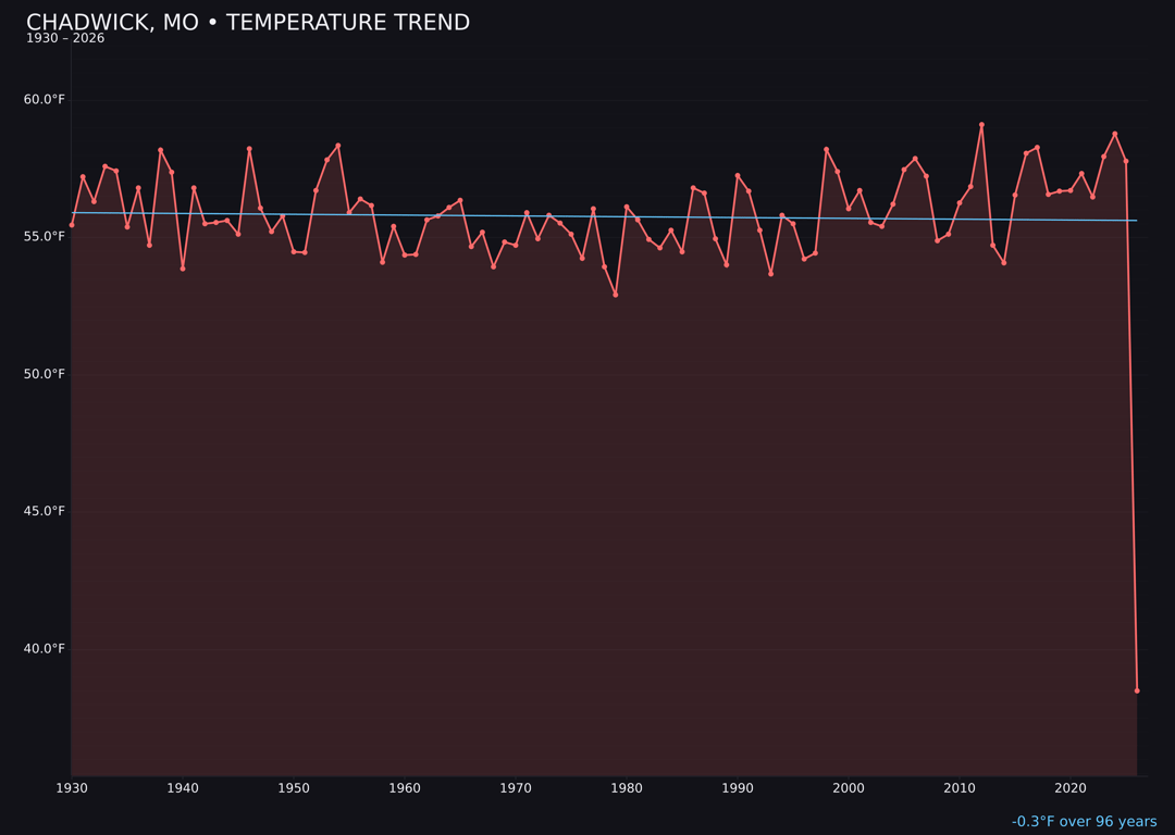 Temperature trend chart for Chadwick, Missouri