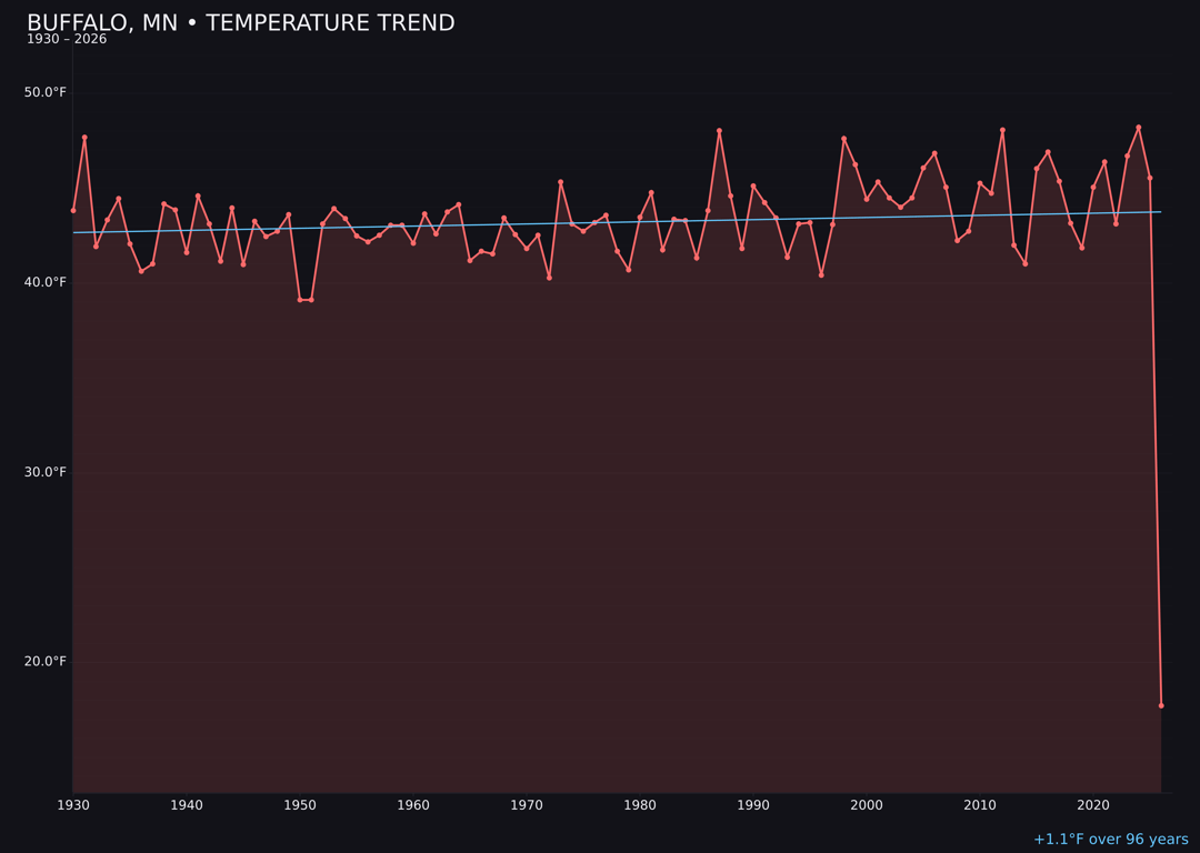 Temperature trend chart for Buffalo, Minnesota