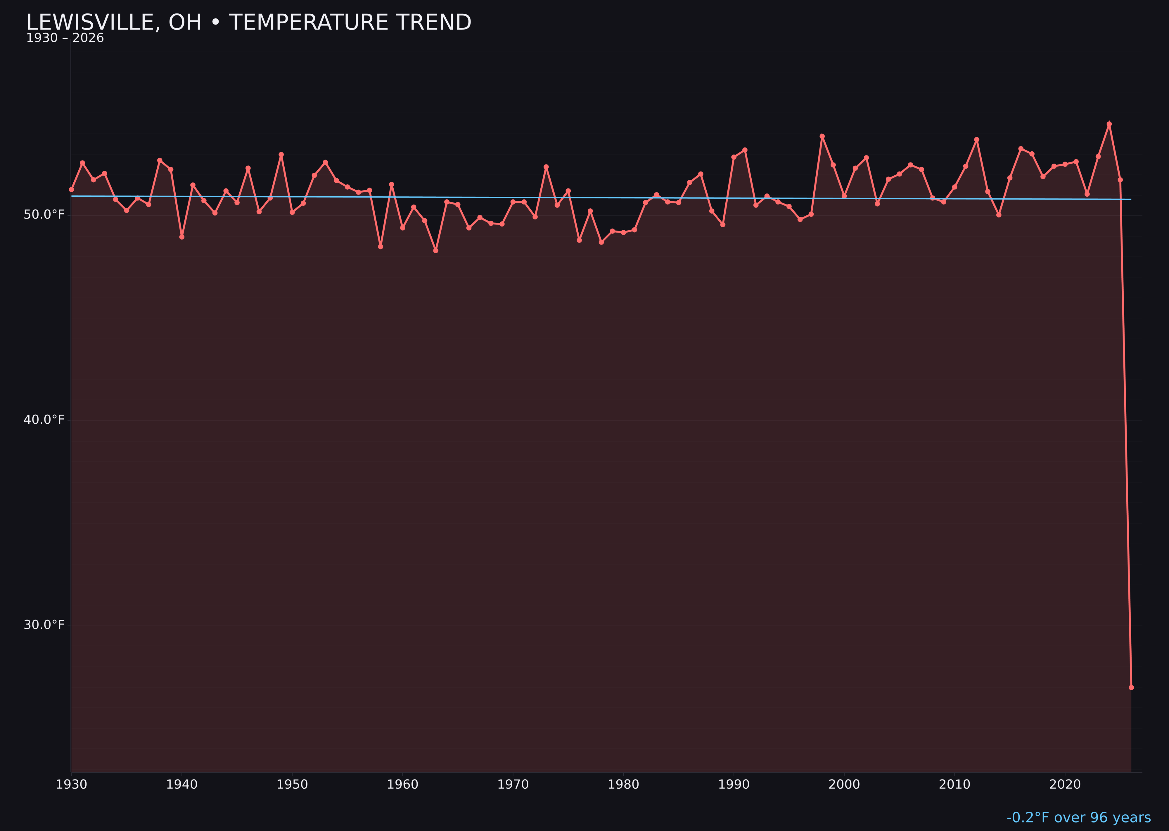 Temperature trend chart for Lewisville, Ohio
