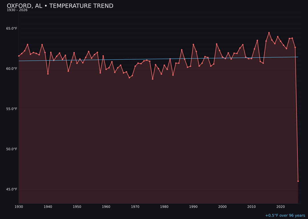 Temperature trend chart for Oxford, Alabama