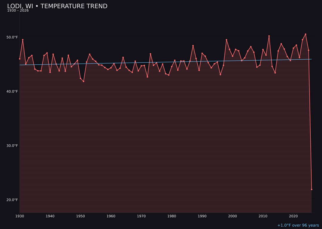 Temperature trend chart for Lodi, Wisconsin