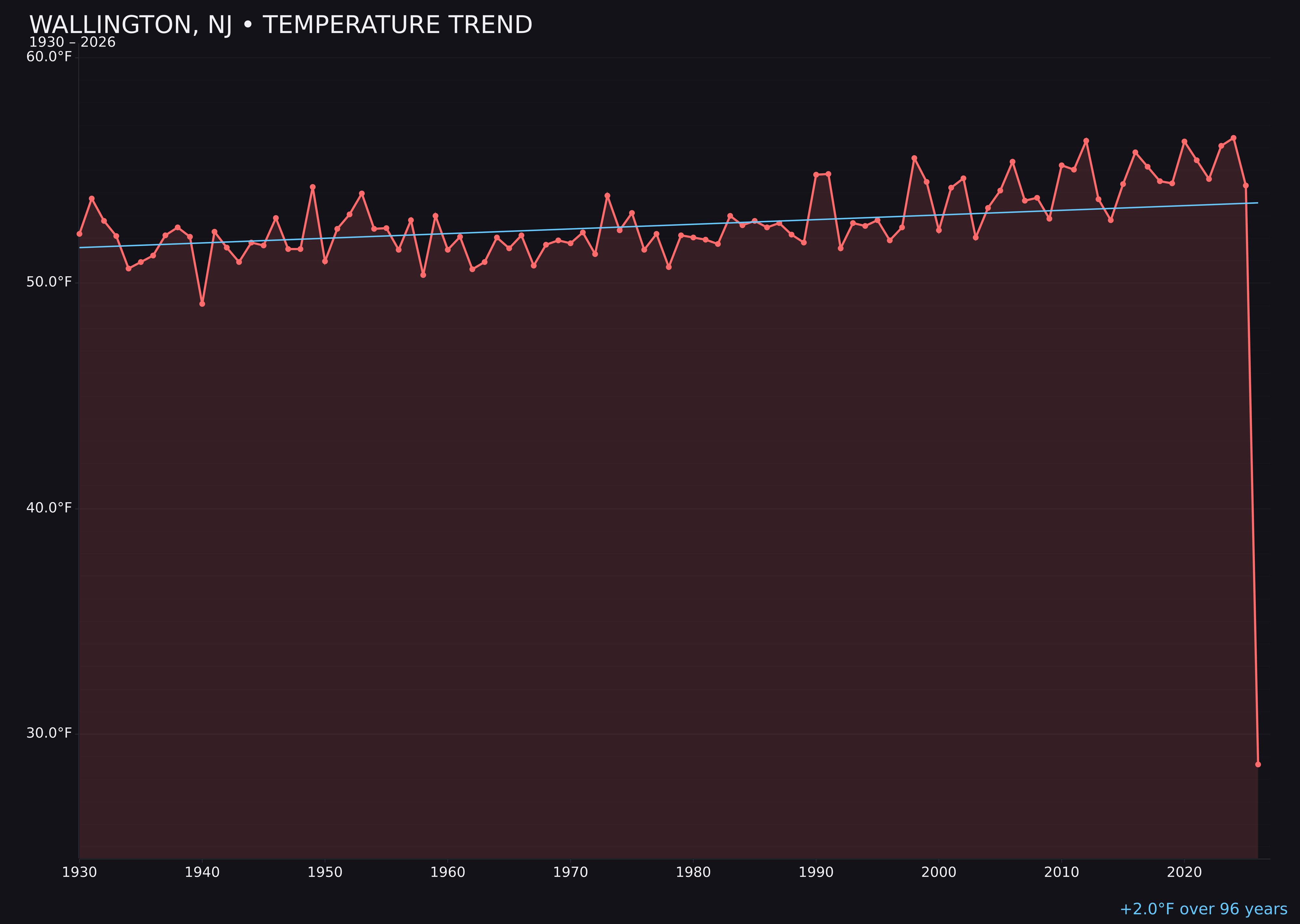 Temperature trend chart for Wallington, New Jersey