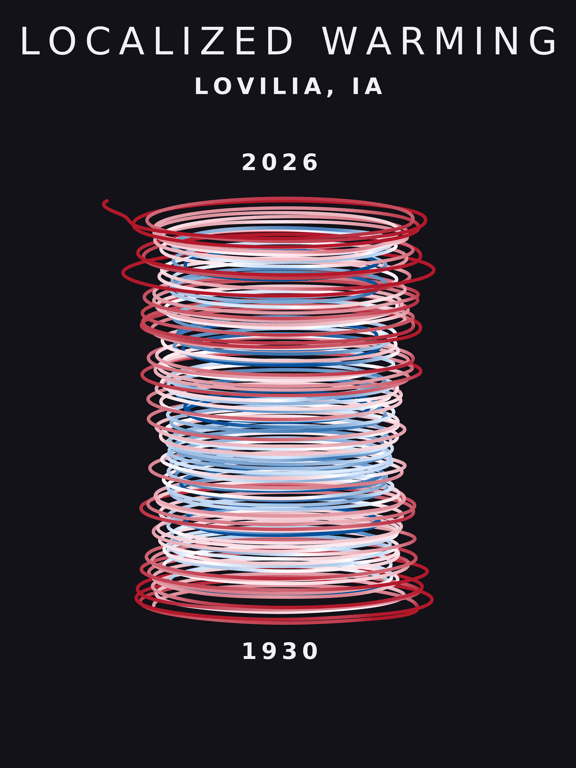 Temperature anomaly spiral for Lovilia, Iowa