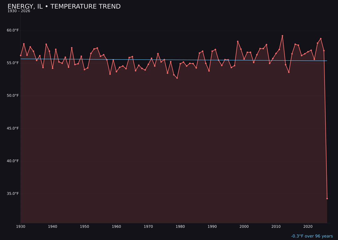 Temperature trend chart for Energy, Illinois