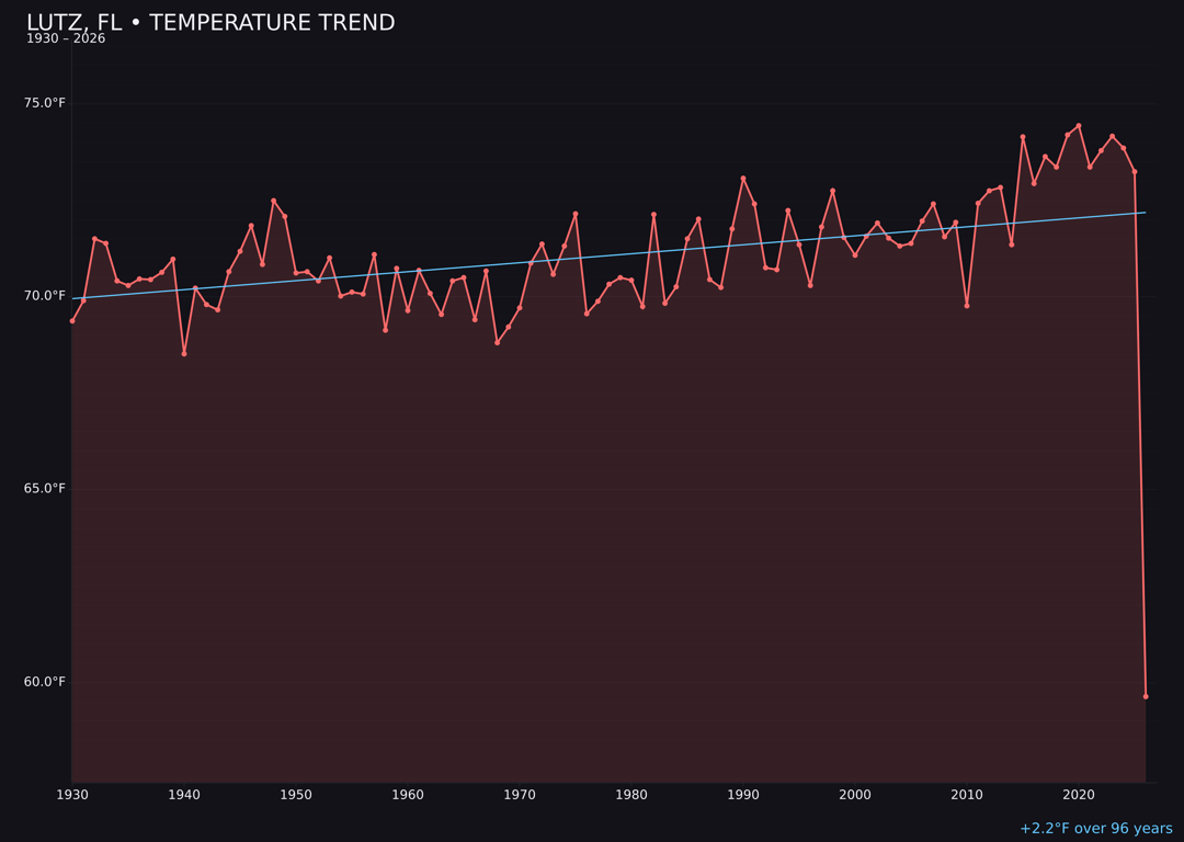 Temperature trend chart for Lutz, Florida
