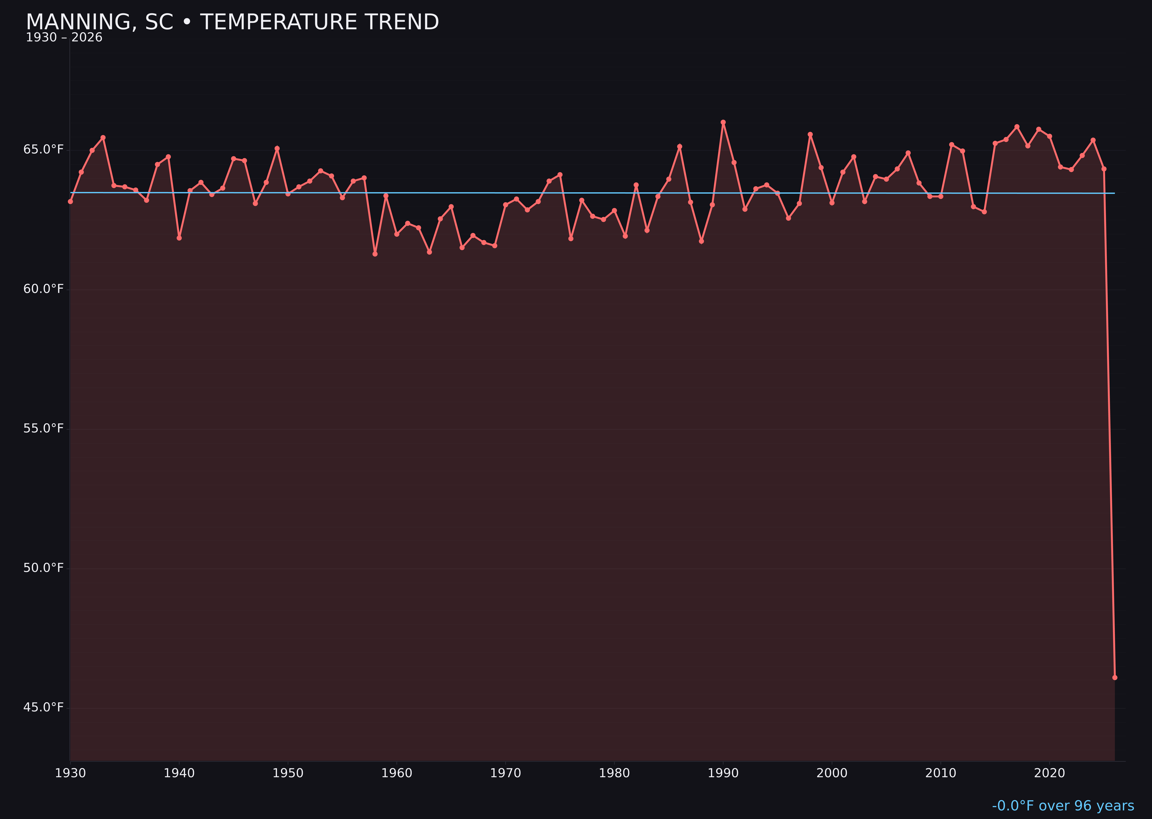 Temperature trend chart for Manning, South Carolina