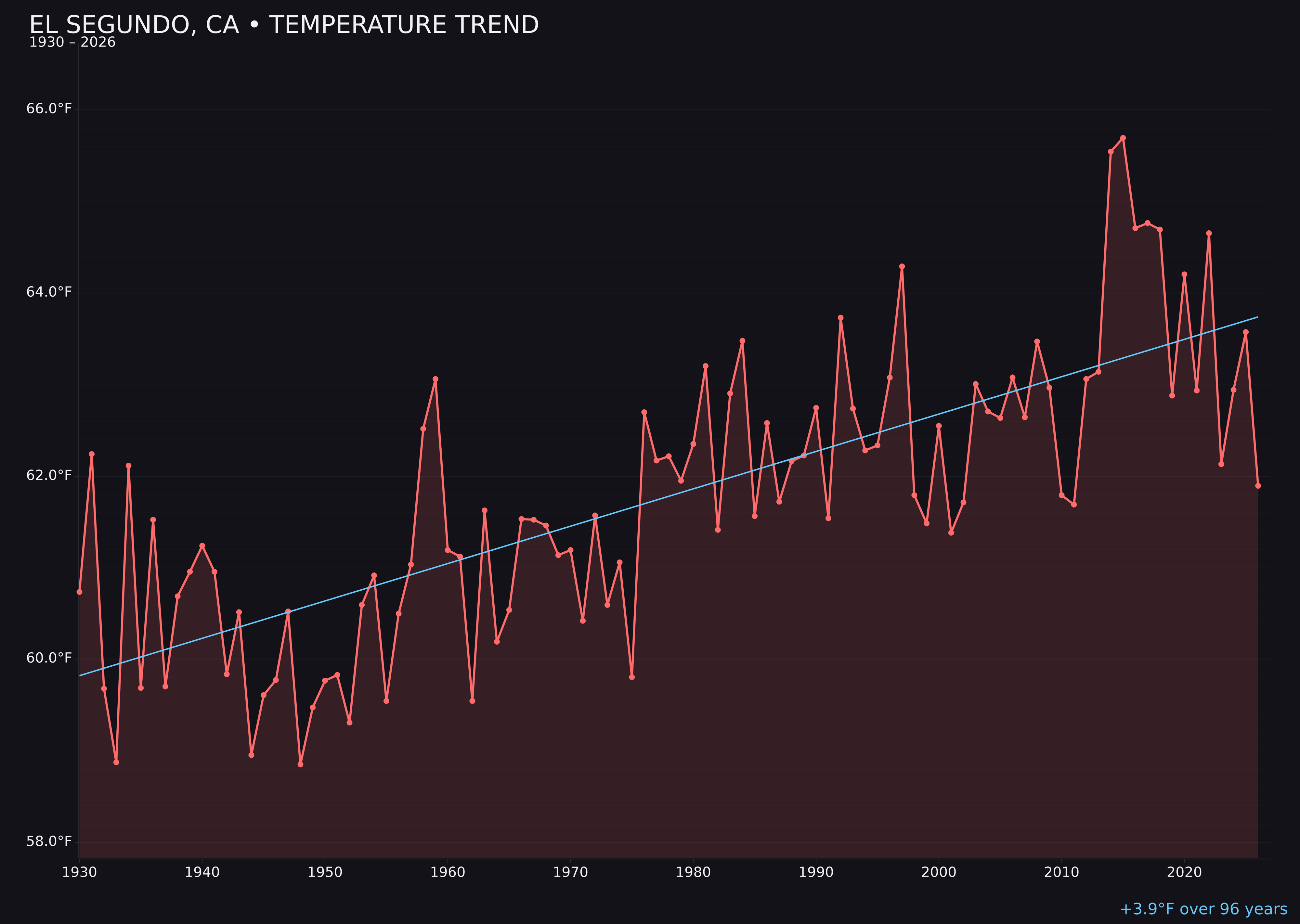 Temperature trend chart for El Segundo, California