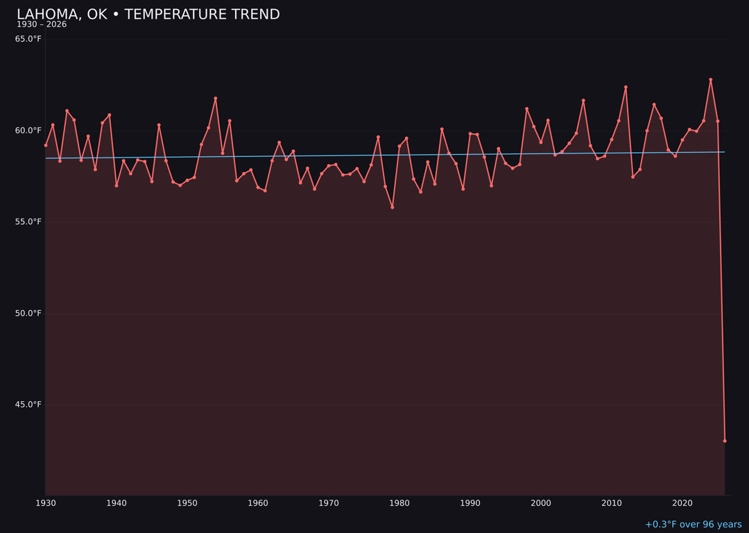 Temperature trend chart for Lahoma, Oklahoma