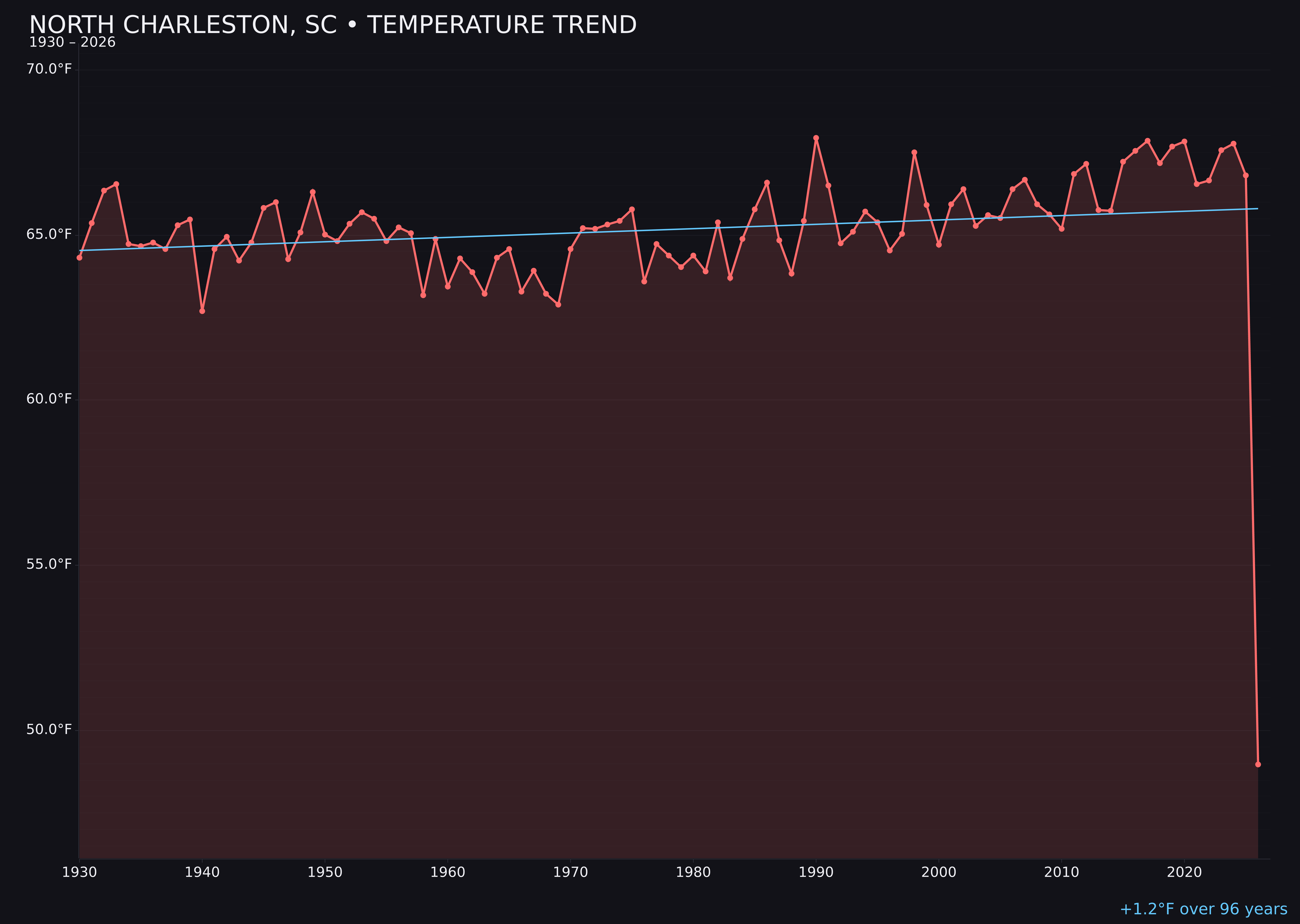 Temperature trend chart for North Charleston, South Carolina