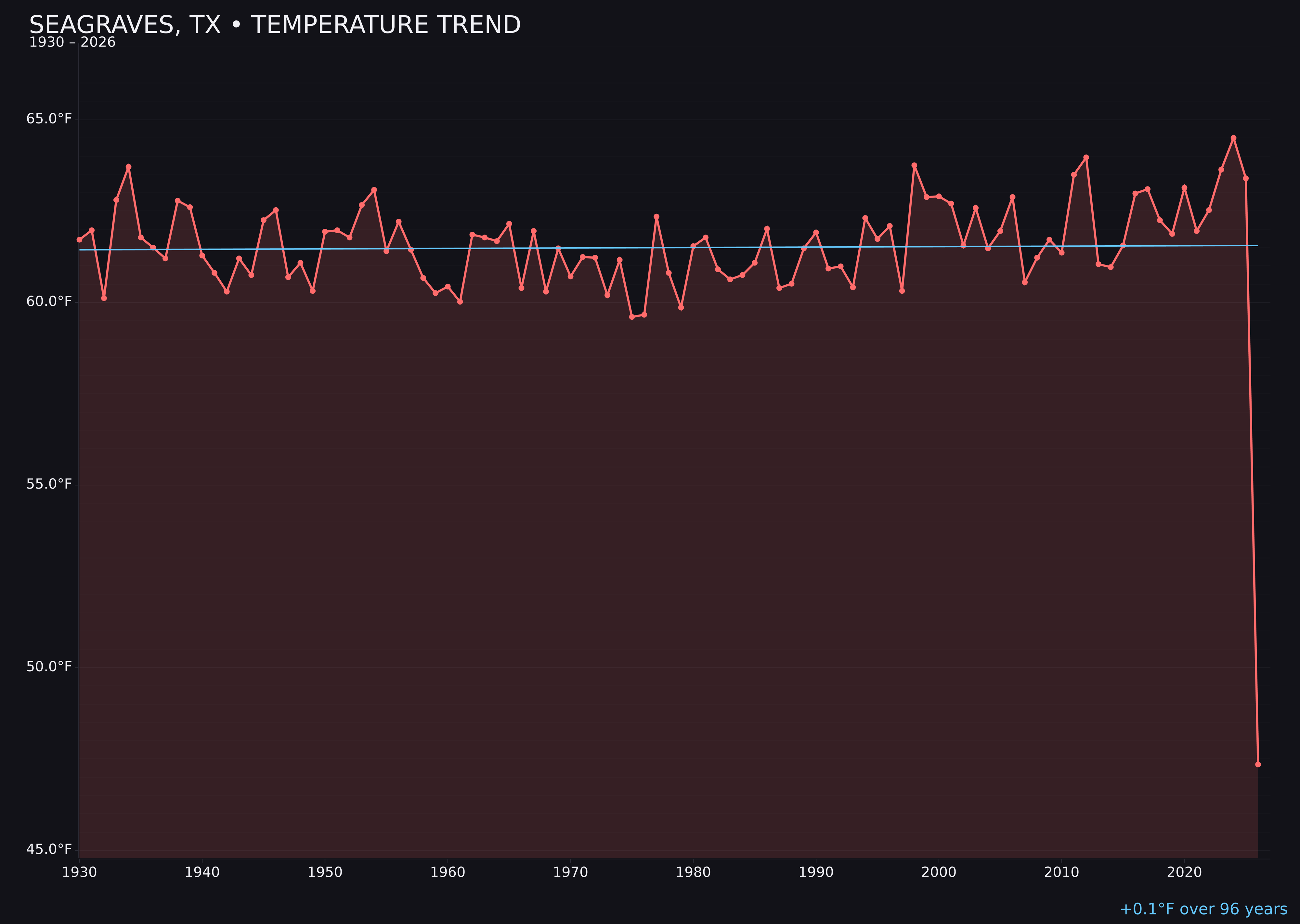 Temperature trend chart for Seagraves, Texas