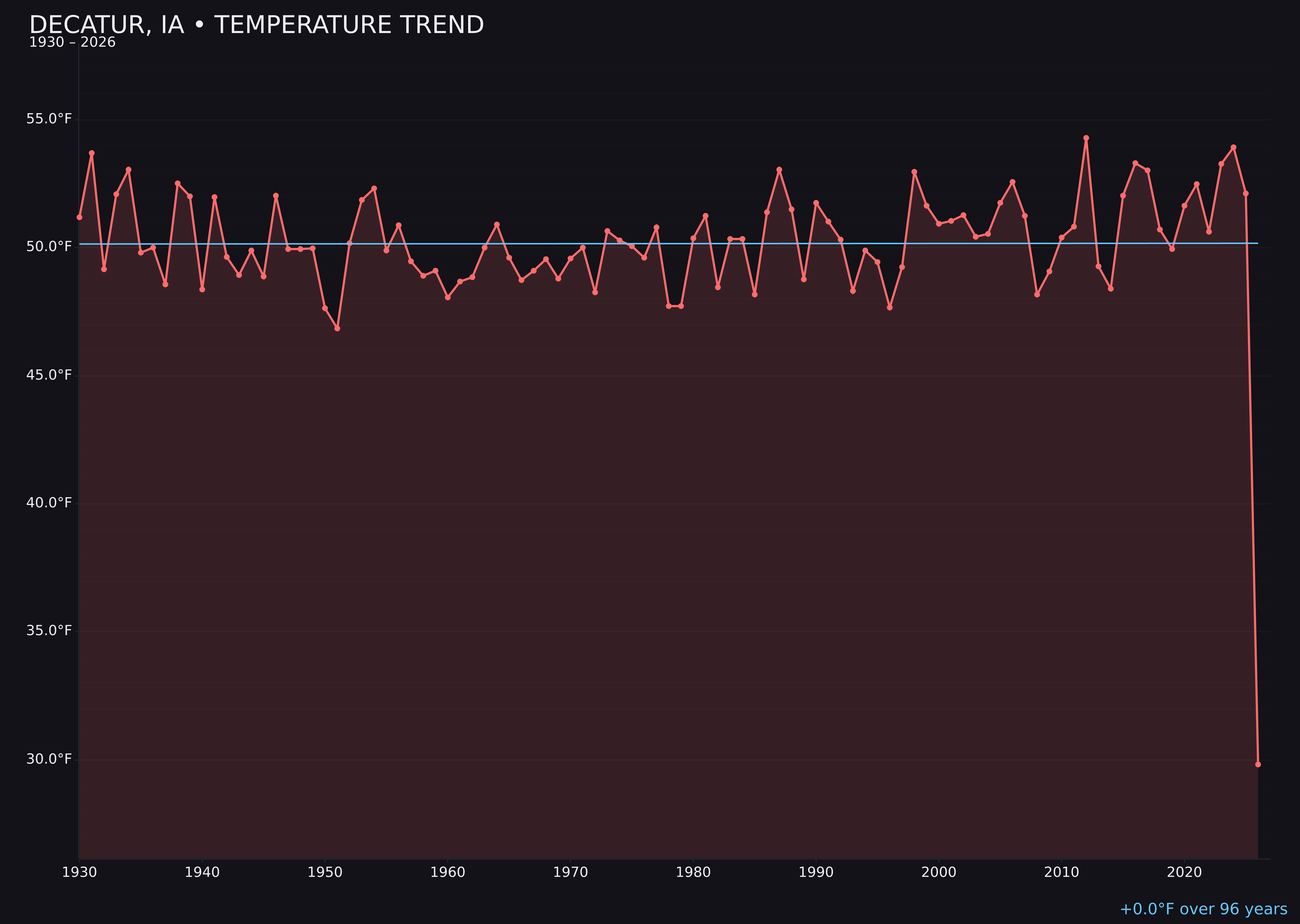 Temperature trend chart for Decatur, Iowa