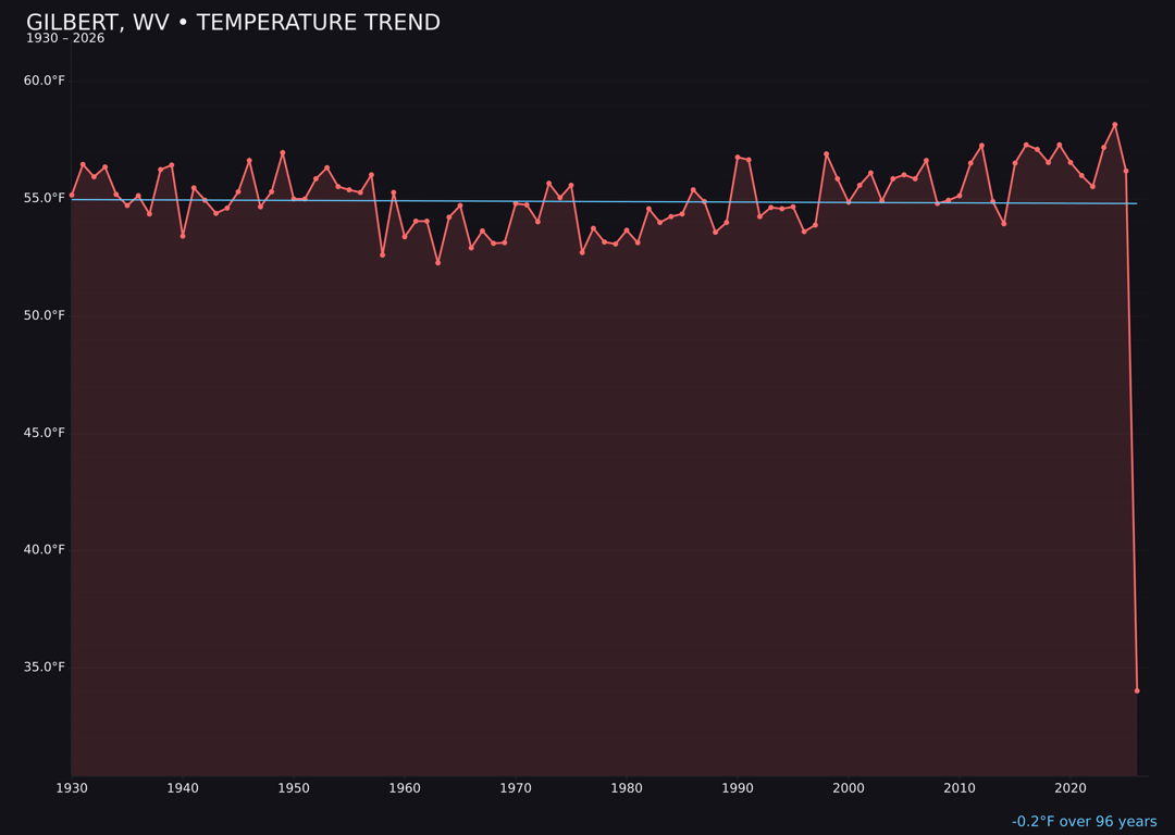 Temperature trend chart for Gilbert, West Virginia