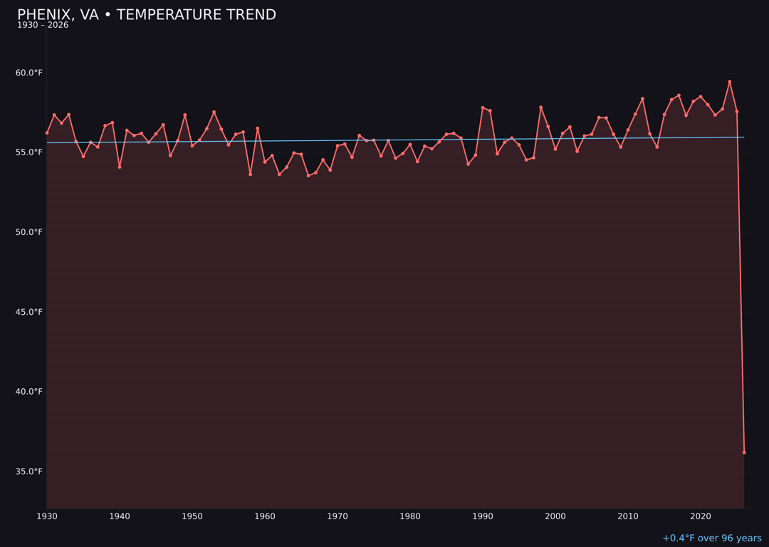 Temperature trend chart for Phenix, Virginia