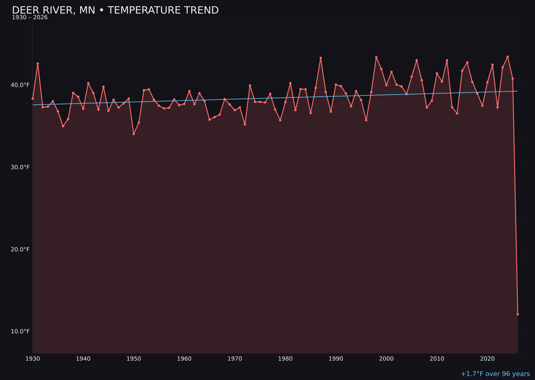 Temperature trend chart for Deer River, Minnesota