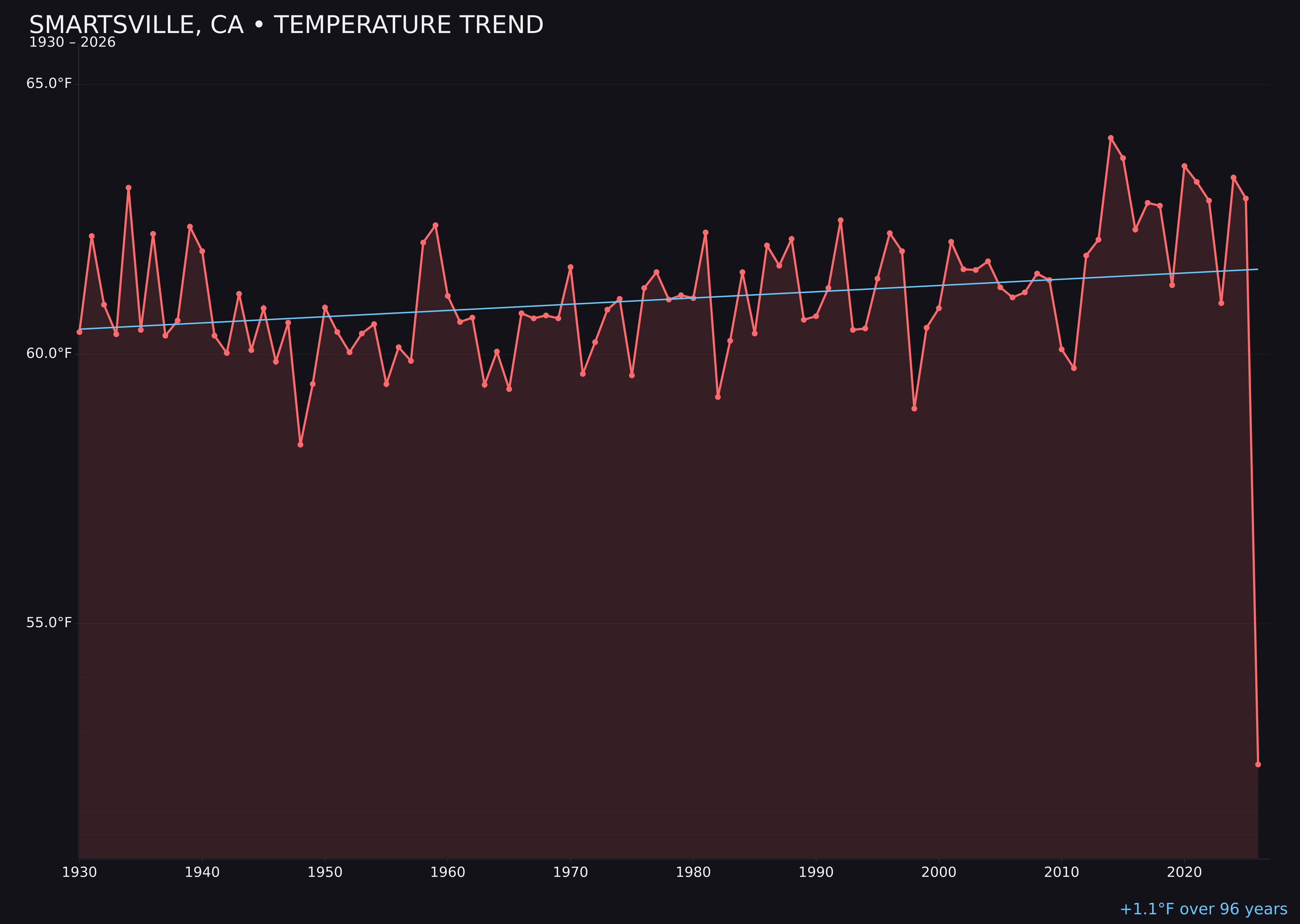 Temperature trend chart for Smartsville, California