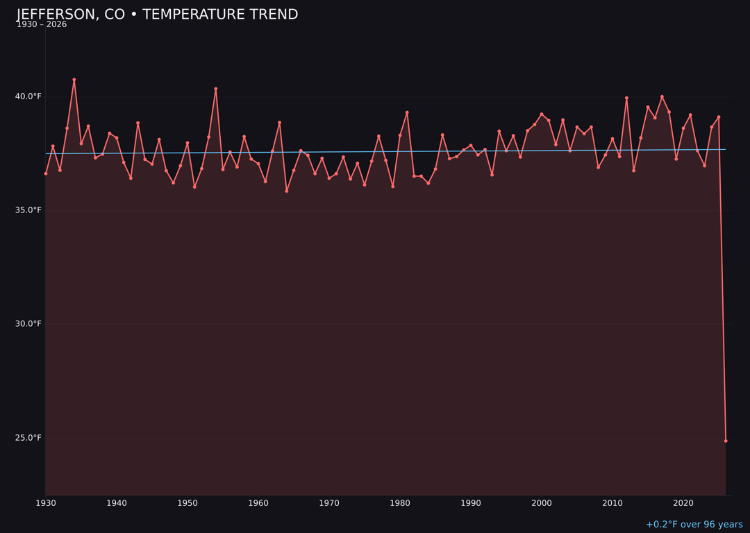 Temperature trend chart for Jefferson, Colorado