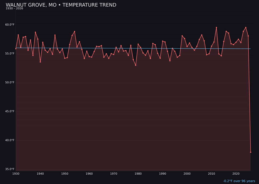 Temperature trend chart for Walnut Grove, Missouri
